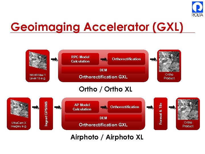 Geoimaging Accelerator (GXL) RPC Model Calculation Orthorectification DEM World. View-1 Level 1 b e.