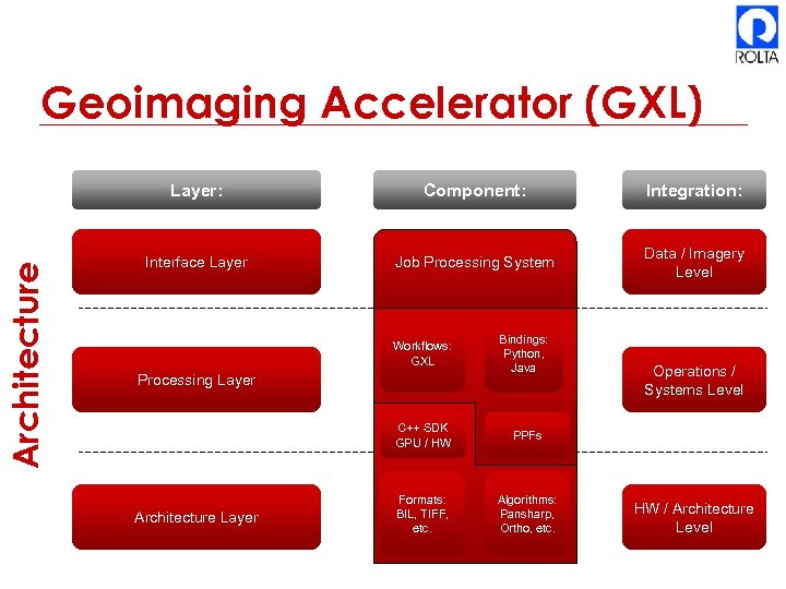 Geoimaging Accelerator (GXL) Architecture Layer: Component: Integration: Interface Layer Job Processing System Data /