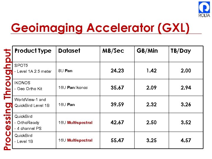 Processing Throughput Geoimaging Accelerator (GXL) Product Type Dataset MB/Sec GB/Min TB/Day SPOT 5 -