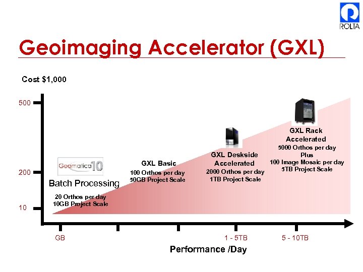 Geoimaging Accelerator (GXL) Cost $1, 000 500 GXL Rack Accelerated GXL Basic 200 Batch