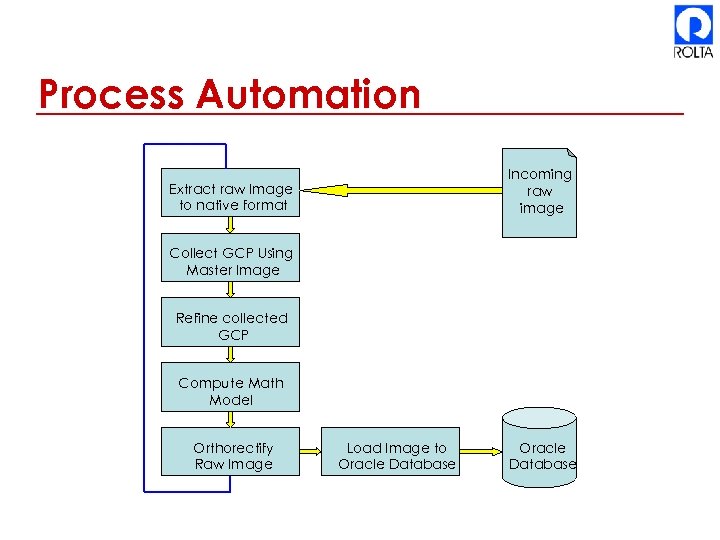 Process Automation Incoming raw image Extract raw Image to native format Collect GCP Using