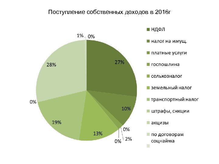 Поступление собственных доходов в 2016 г 