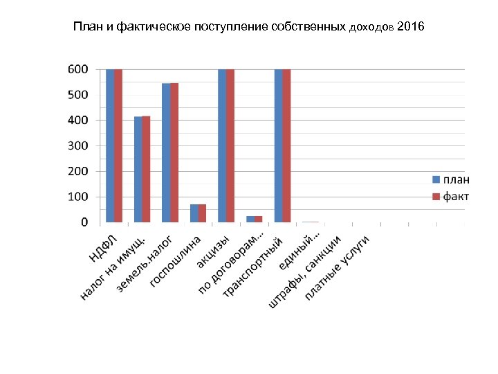 План и фактическое поступление собственных доходов 2016 