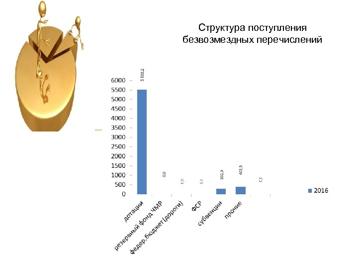 Структура поступления безвозмездных перечислений 