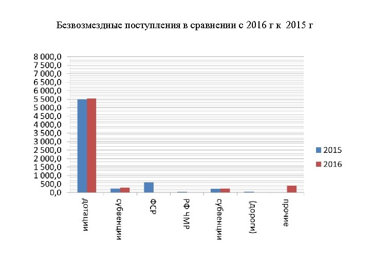 Безвозмездные поступления в сравнении с 2016 г к 2015 г 