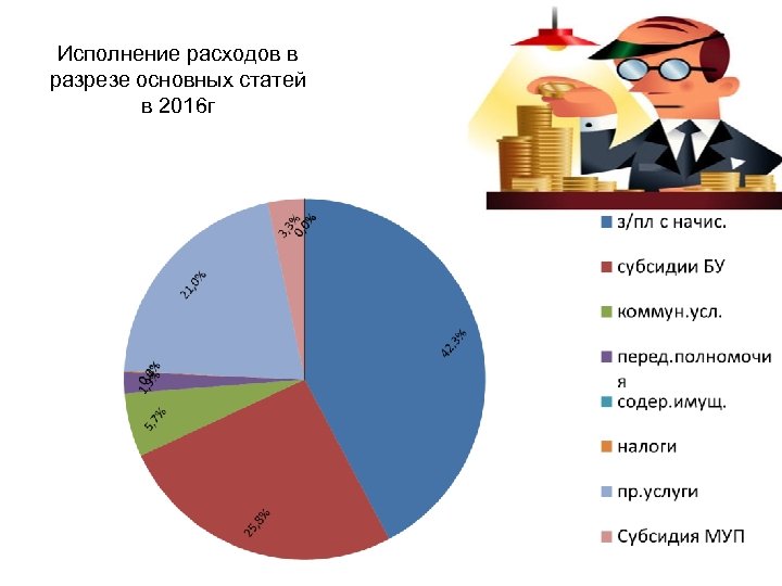 Исполнение расходов в разрезе основных статей в 2016 г 
