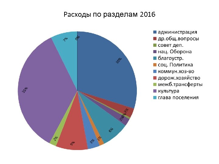 Расходы по разделам 2016 