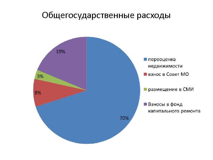 Общегосударственные расходы 