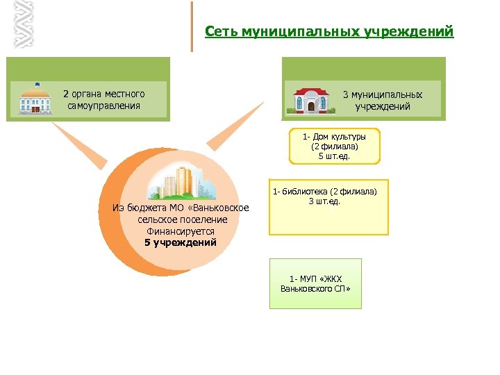 Сеть муниципальных учреждений 2 органа местного самоуправления 3 муниципальных учреждений 1 - Дом культуры