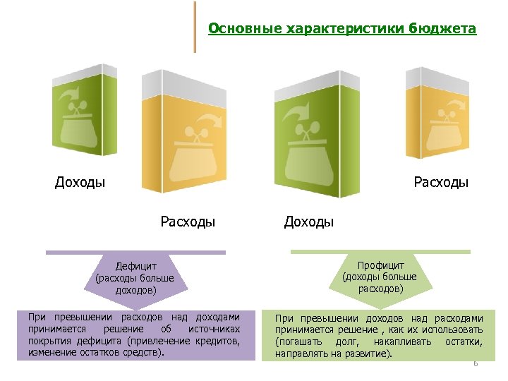 Основные характеристики бюджета Доходы Расходы Доходы Дефицит (расходы больше доходов) Профицит (доходы больше расходов)