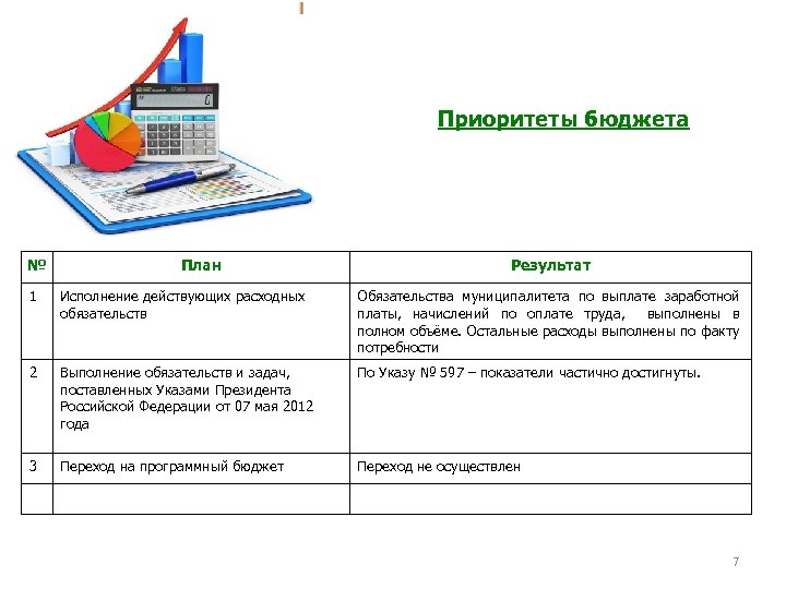 Приоритеты бюджета № План Результат 1 Исполнение действующих расходных обязательств Обязательства муниципалитета по выплате