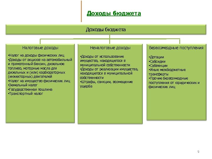 Бюджет налогов организации