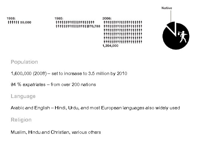Population 1, 600, 000 (2008) – set to increase to 3. 5 million by