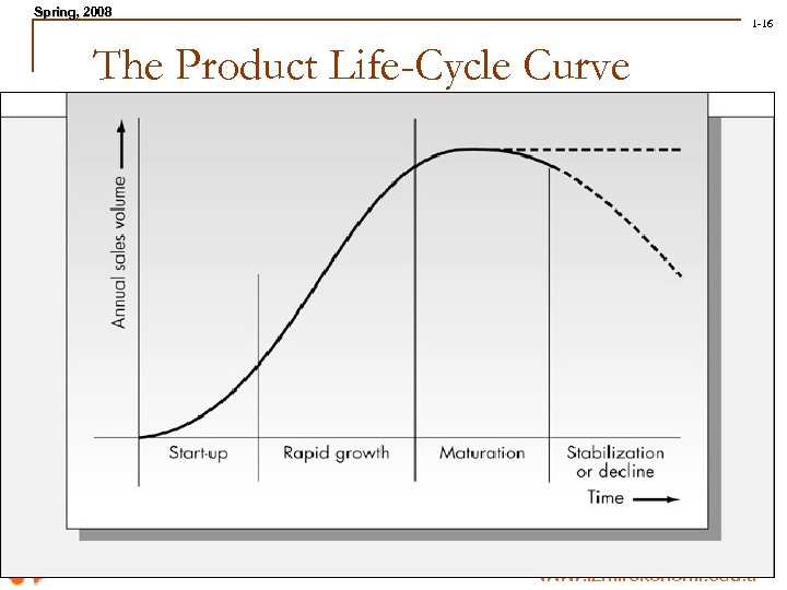 Spring, 2008 Spring, 1 -16 The Product Life-Cycle Curve Asst. Prof. Dr. Mahmut Ali