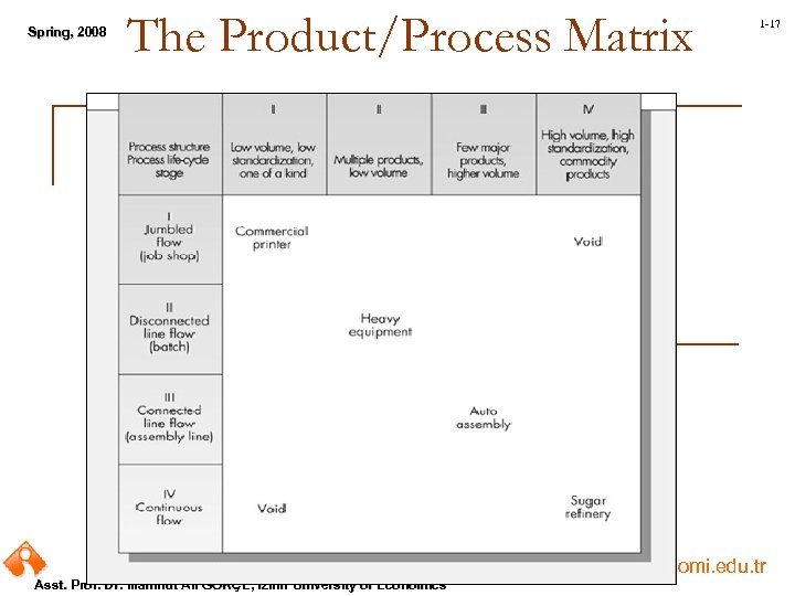 Spring, 2008 Spring, The Product/Process Matrix Asst. Prof. Dr. Mahmut Ali GÖKÇE, Izmir University