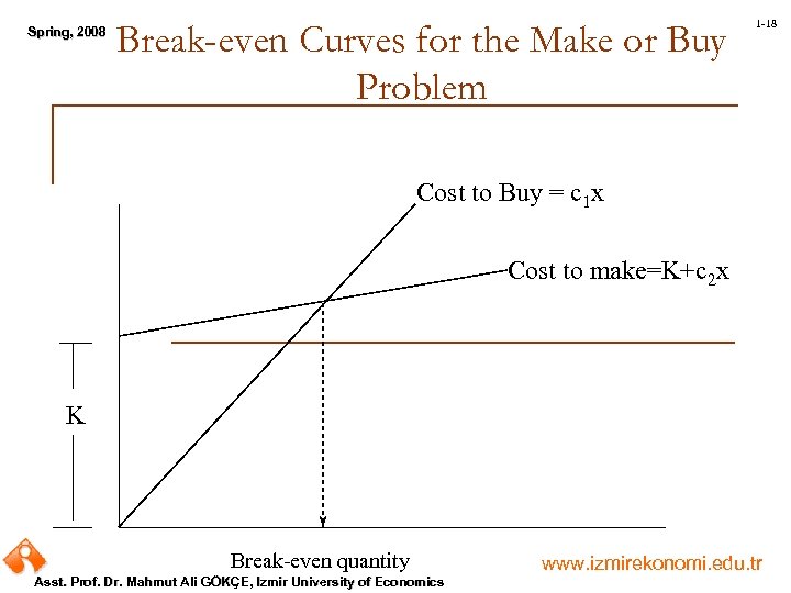 Spring, 2008 Spring, Break-even Curves for the Make or Buy Problem 1 -18 Cost