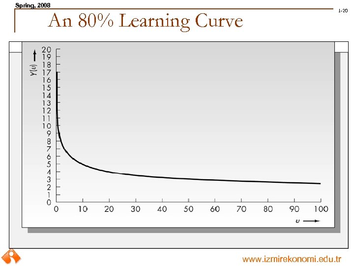 Spring, 2008 Spring, An 80% Learning Curve 1 -20 Asst. Prof. Dr. Mahmut Ali