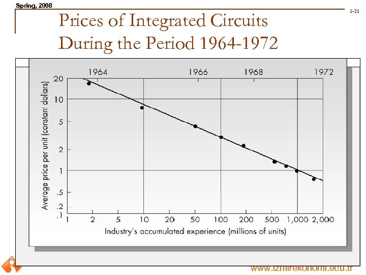 Spring, 2008 Spring, Prices of Integrated Circuits During the Period 1964 -1972 1 -21