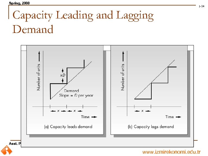 Spring, 2008 Spring, 1 -24 Capacity Leading and Lagging Demand Asst. Prof. Dr. Mahmut