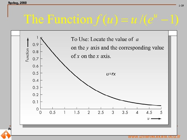 Spring, 2008 Spring, 1 -29 u=rx Asst. Prof. Dr. Mahmut Ali GÖKÇE, Izmir University