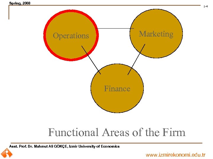 Spring, 2008 Spring, 1 -4 Marketing Operations Finance Functional Areas of the Firm Asst.