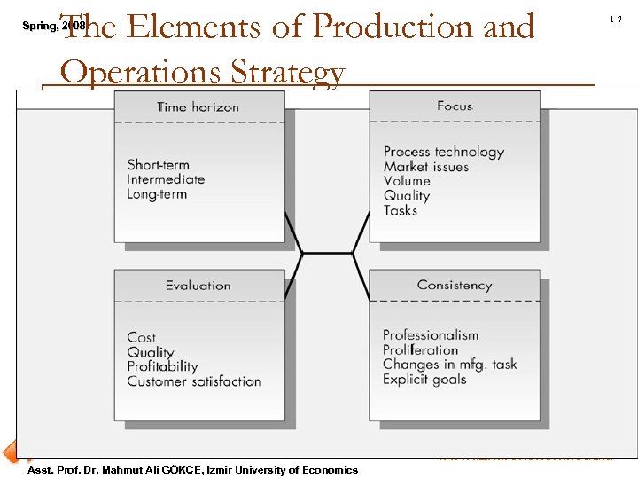 The Elements of Production and Operations Strategy Spring, 2008 Spring, Asst. Prof. Dr. Mahmut