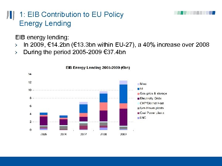 1: EIB Contribution to EU Policy Energy Lending EIB energy lending: In 2009, €