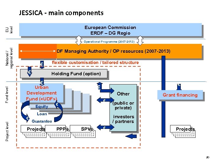 JESSICA - main components EU level European Commission ERDF – DG Regio National /