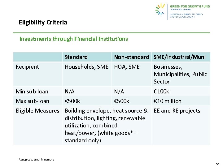 Eligibility Criteria Investments through Financial Institutions Standard Non-standard SME/Industrial/Muni Recipient Households, SME HOA, SME