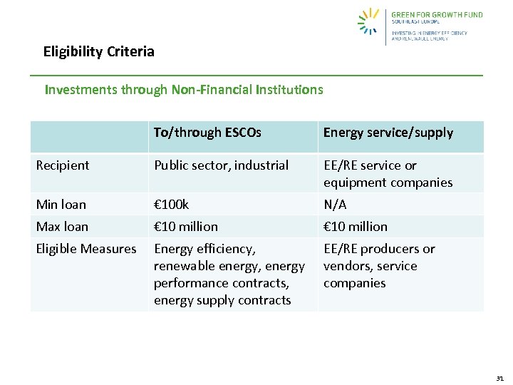 Eligibility Criteria Investments through Non-Financial Institutions To/through ESCOs Energy service/supply Recipient Public sector, industrial