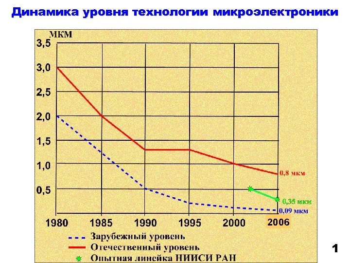 Уровни динамиков. График микроэлектроники. Динамика уровня. Лидеры по производству микроэлектроники. Уровень динамики это.