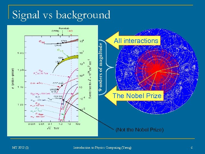 9 orders of magnitude Signal vs background All interactions The Nobel Prize (Not the