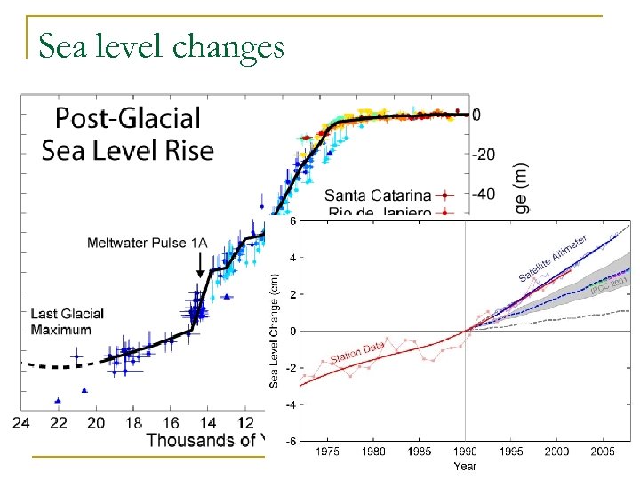 Sea level changes 