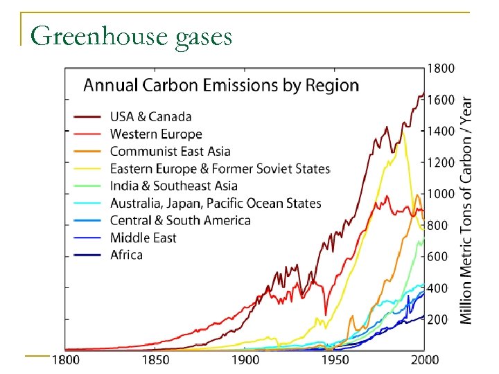 Greenhouse gases 