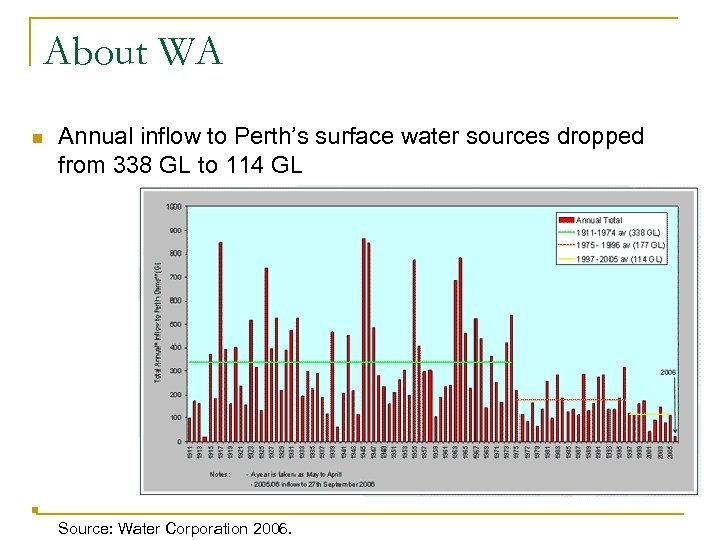 About WA n Annual inflow to Perth’s surface water sources dropped from 338 GL