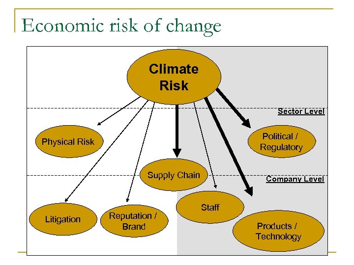 Economic risk of change Climate Risk Sector Level Political / Regulatory Physical Risk Supply