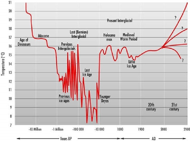 Historical global temperatures 