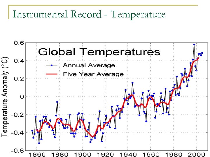 Instrumental Record - Temperature 