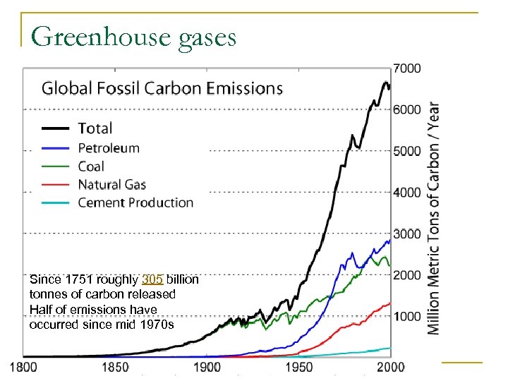 Greenhouse gases Since 1751 roughly 305 billion tonnes of carbon released Half of emissions