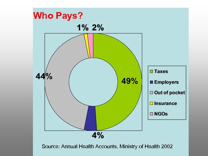 Who Pays? Source: Annual Health Accounts, Ministry of Health 2002 
