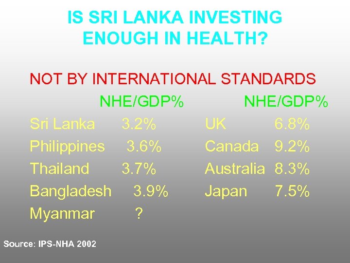 IS SRI LANKA INVESTING ENOUGH IN HEALTH? NOT BY INTERNATIONAL STANDARDS NHE/GDP% Sri Lanka