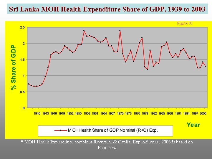 Sri Lanka MOH Health Expenditure Share of GDP, 1939 to 2003 Figure 01 *