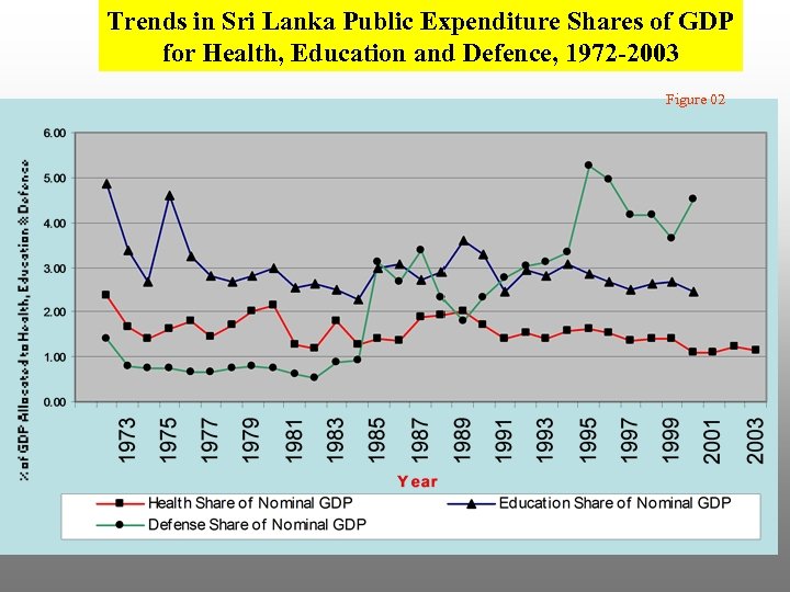 Trends in Sri Lanka Public Expenditure Shares of GDP for Health, Education and Defence,