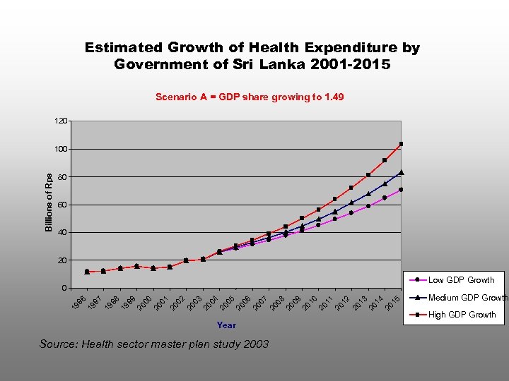 Estimated Growth of Health Expenditure by Government of Sri Lanka 2001 -2015 Scenario A