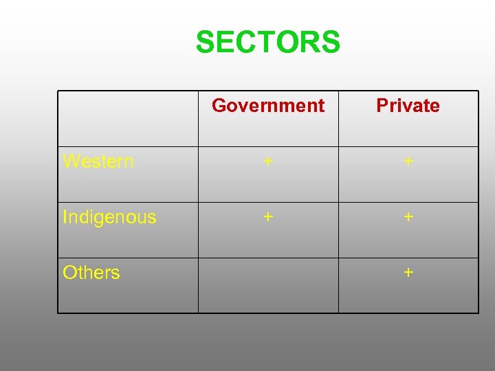 SECTORS Government Private Western + + Indigenous + + Others + 