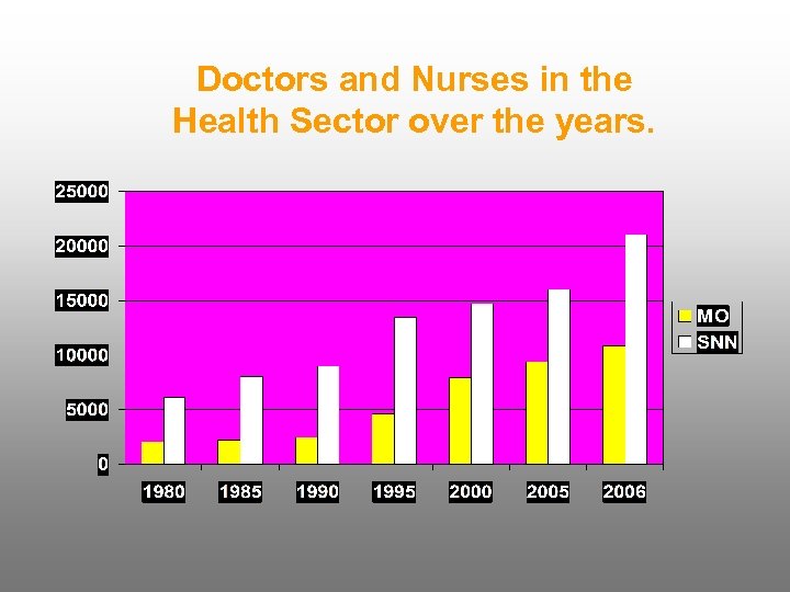 Doctors and Nurses in the Health Sector over the years. 