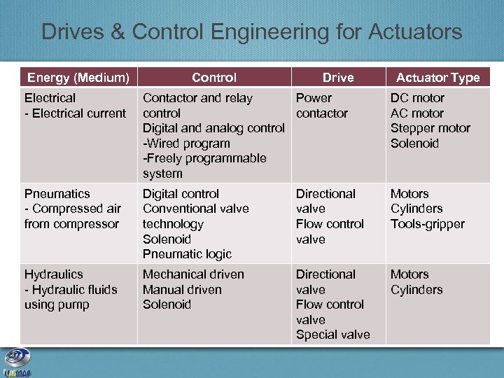 Drives & Control Engineering for Actuators Energy (Medium) Control Drive Actuator Type Electrical -