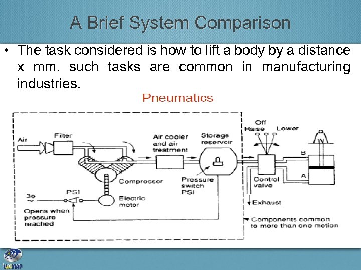 A Brief System Comparison • The task considered is how to lift a body