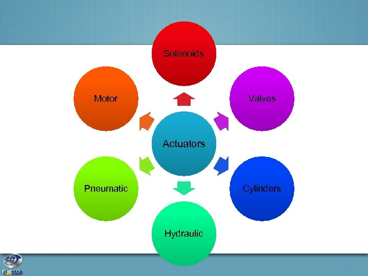 Solenoids Motor Valves Actuators Pneumatic Cylinders Hydraulic 