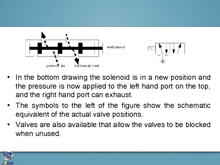  • In the bottom drawing the solenoid is in a new position and